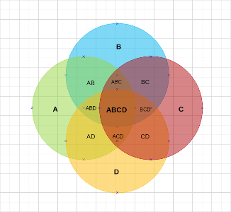 4 Circles Venn Diagram